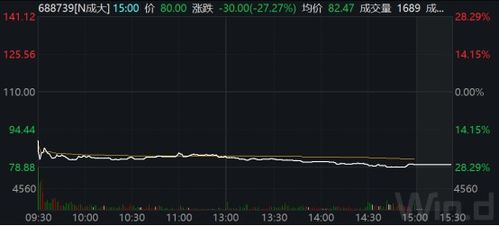 新股又破發(fā)了 以為中個(gè)大肉簽,結(jié)果虧了一萬(wàn)五