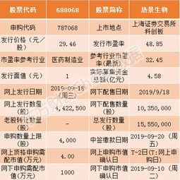 熱景生物 688068 科創板企業今日新股申購指南