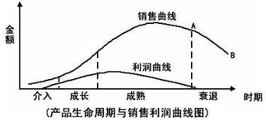 下圖是產品生命周期與銷售利潤曲線圖 如果要阻止產品生命周期從a點到b點運動,企業應該采取的措施是 ①增加產品的市場效用 ②擴大產品的生產規模 ③開拓產品的市場范圍
