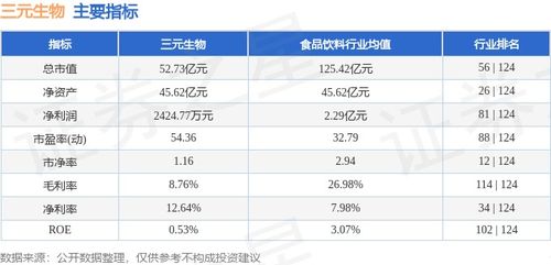本周盤點 4.22 4.26 三元生物周漲4.66 ,主力資金合計凈流出279.09萬元