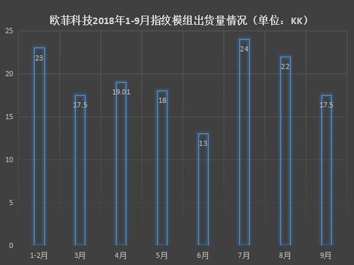 歐菲科技 已做好量產(chǎn)超聲波指紋模組的準備 傳低價搶奪三星新款a系列訂單